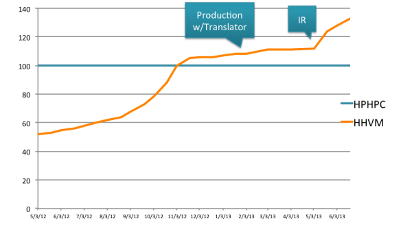 HHVM Performance