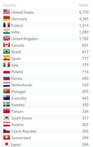 viewsPerCountry2016