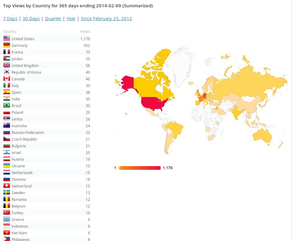 viewsFeb2014World